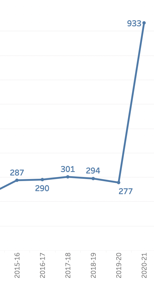 Enrollment increase