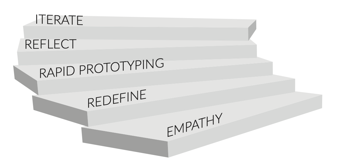 Design Thinking