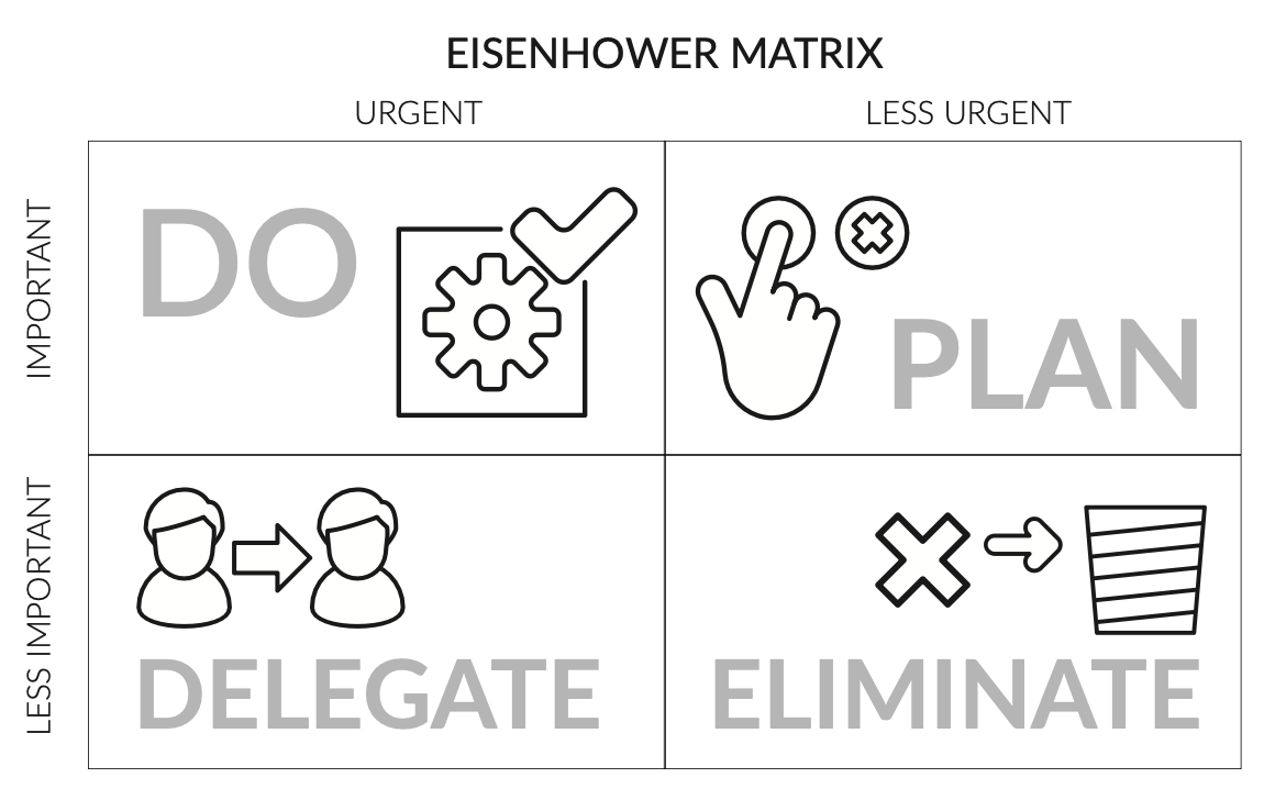 Eisenhower Matrix